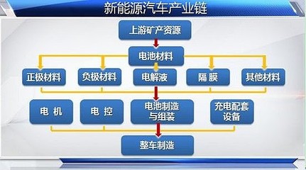 新能源汽車(chē)產(chǎn)業(yè)鏈全景解析 從鋰礦到整車(chē)，中國(guó)如何領(lǐng)跑全球？